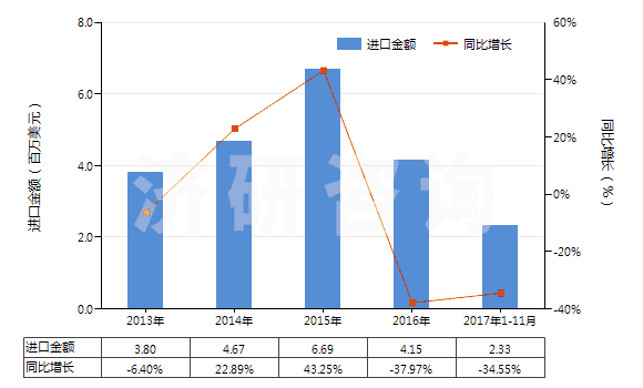 2013-2017年11月中國鄰二氯苯(HS29039110)進(jìn)口總額及增速統(tǒng)計(jì)